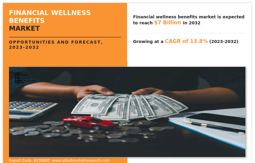 Financial Wellness Benefits Market 2023-2032