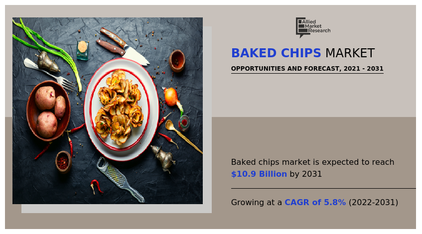 Baked Chips Market  2024