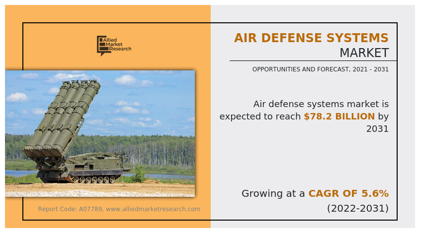 The air defense systems industry was valued at $46