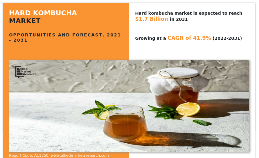 Hard kombucha market size was estimated to be $40 Hard Kombucha Market