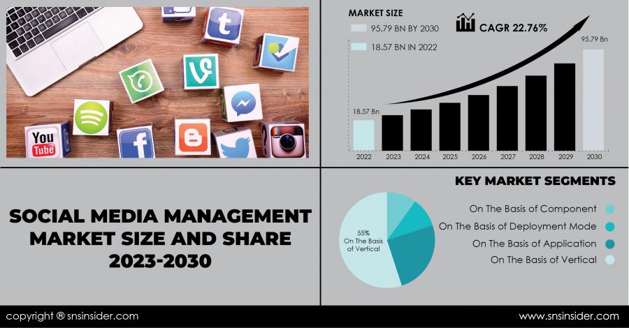 Social Media Management Market Flourishes as Organizations Strive to Establish an Online Presence for Brand Visibility