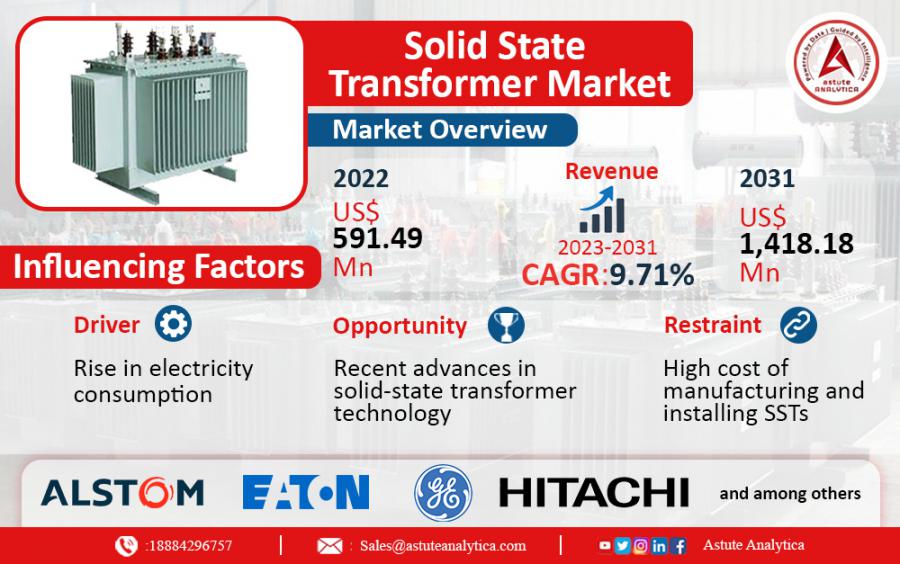 Solid-State Transformer Market To Surge, Reaching US$ 1.41 Billion By ...