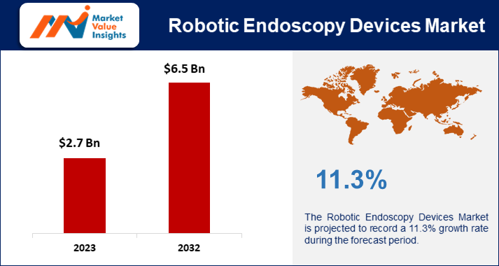 Robotic Endoscopy Devices Market