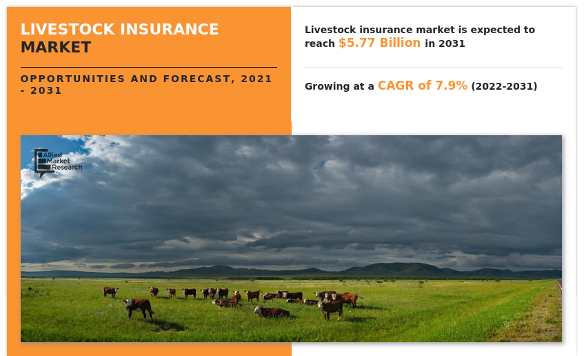 Allied Market Research published a report, titled, "Livestock Insurance Market by Type (Commercial Mortality Insurance, Non-commercial Mortality Insurance), by Application (Dairy, Cattle, Swine, Others), by Distribution Channel (Direct Sales, Bancassurance, Agents and Brokers), by End User (Commercial, Individuals): Global Opportunity Analysis and Industry Forecast, 2021-2031"