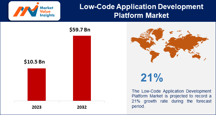 Low-code Application Development Platform Market