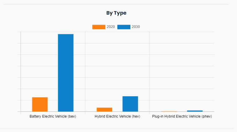 Powering The Future: Electric Vehicle Market Set For Rapid Growth At a CAGR of 18.2% by 2030 - EIN Presswire
