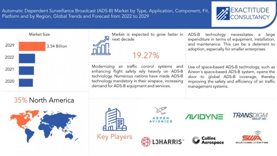 Automatic Dependent Surveillance Broadcast (ADS-B) Market Size To Worth ...