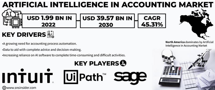 Artificial Intelligence in Accounting Market Surges Due to Rising ...
