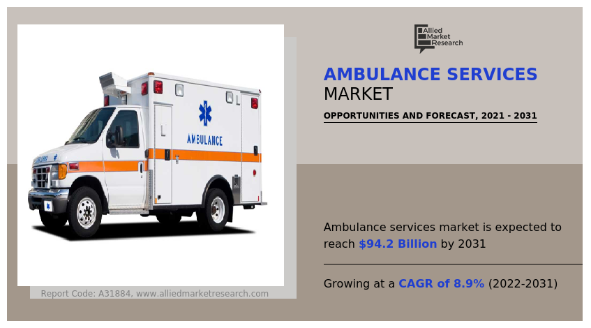 Allied Market Research has published a study report with the title Ambulance Services Market Size was Valued at ๐๐๐ ๐๐ Ambulance Services Companies 2024