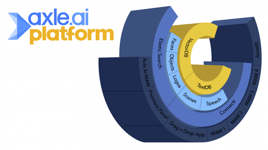 Axle AI Platform - diagram for MAM open architecture solution