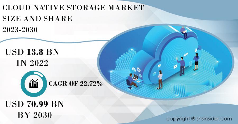 Cloud Native Storage Market to Surge Driven by Rapid Cloud Adoption and ...