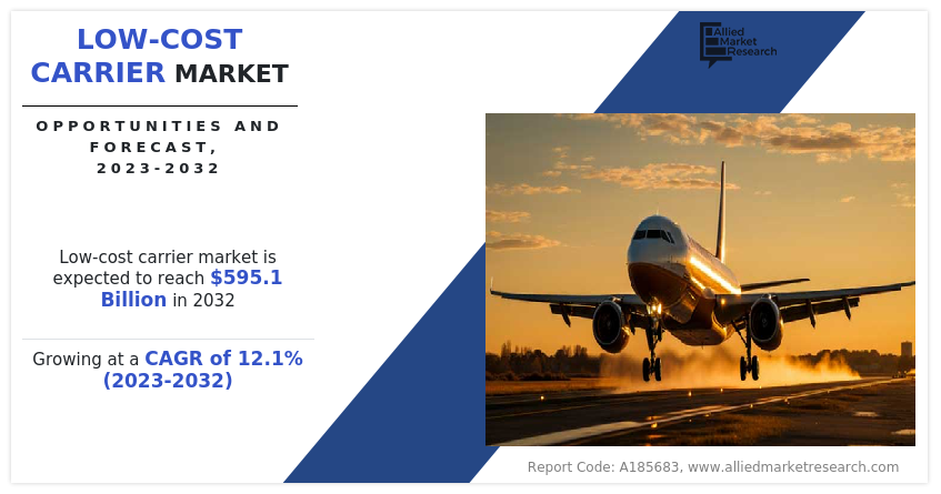 Low-cost carrier market size generated $196 Low-Cost Carrier Industry Size