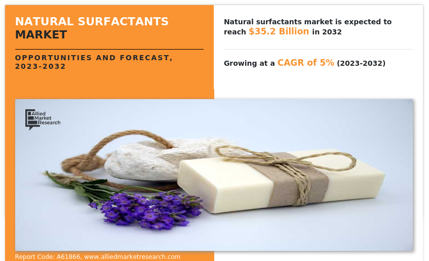 Natural Surfactants Market Trend