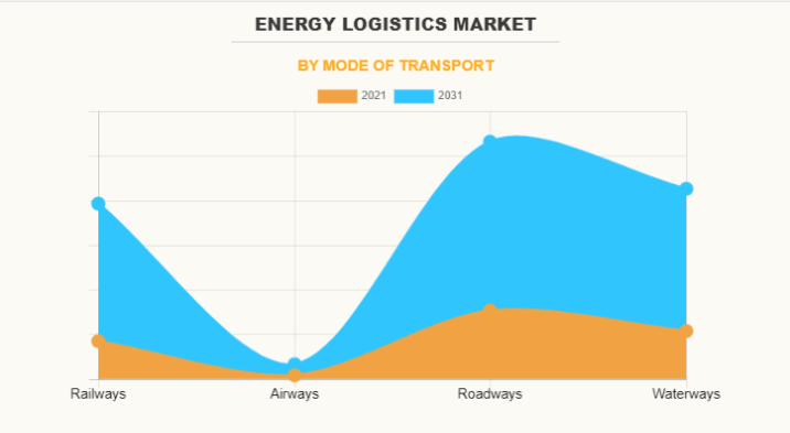 Energy Logistics 