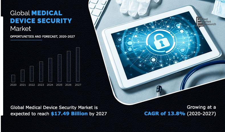 Medical Device Security Market Size