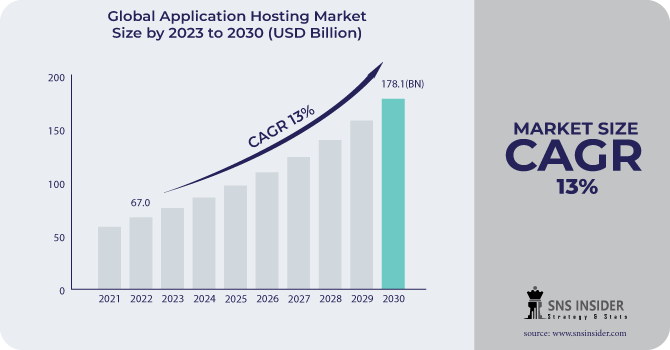 Application Hosting Market Share Grow at a CAGR of 13%, Research by SNS Insider