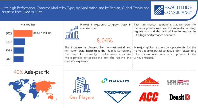 Ultra-high-Performance Concrete Market Expected To Expand At A Steady ...