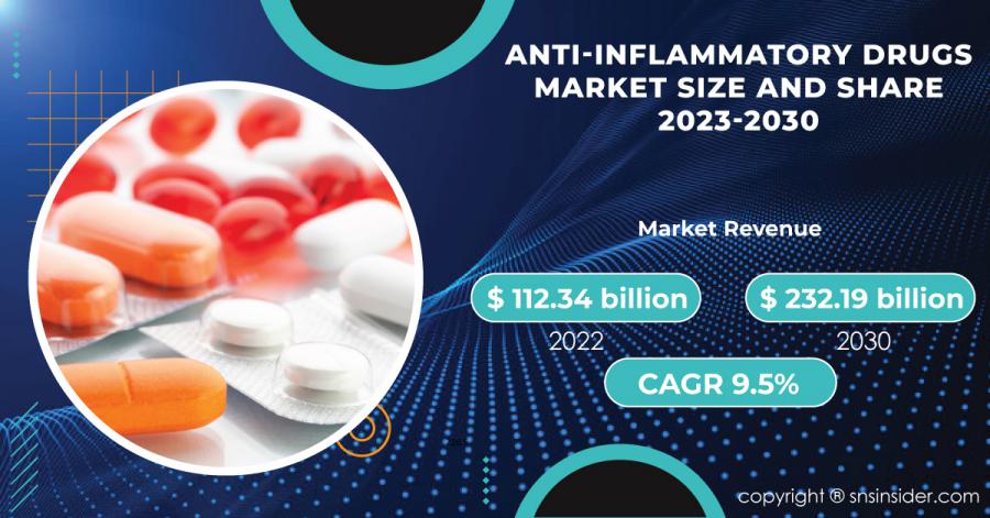 Anti-Inflammatory Drugs Market to Reach USD 232.19 Billion by 2030 ...