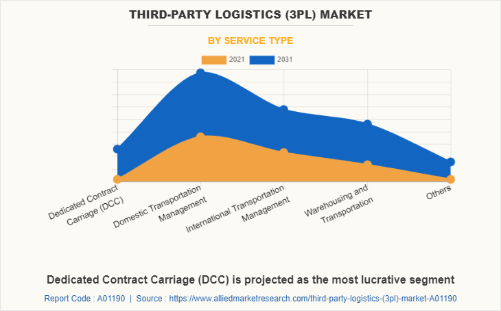 Third-party Logistics (3PL) 