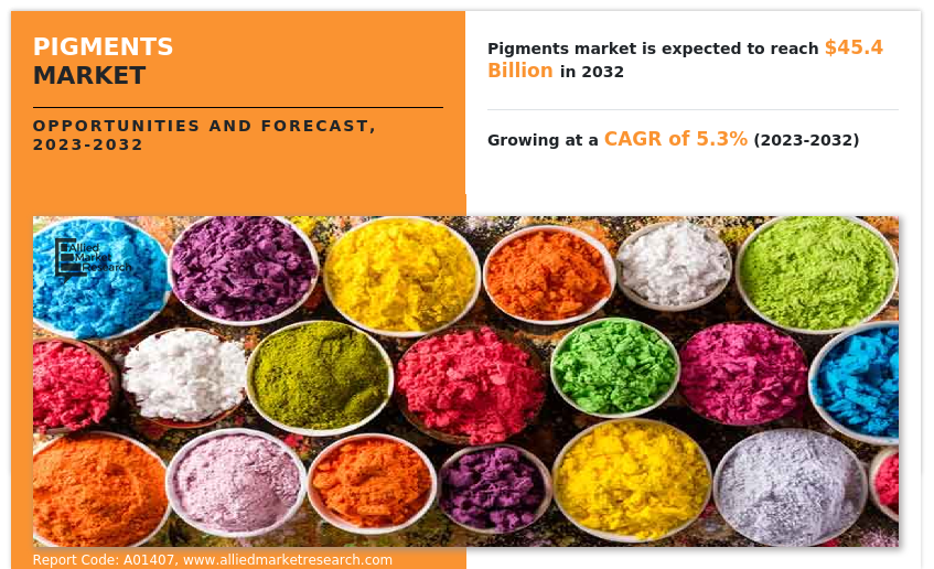 Pigments Market Forecast
