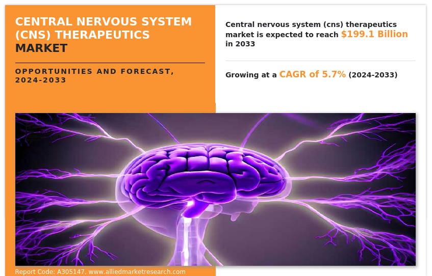 Central Nervous System (CNS) Therapeutics Market