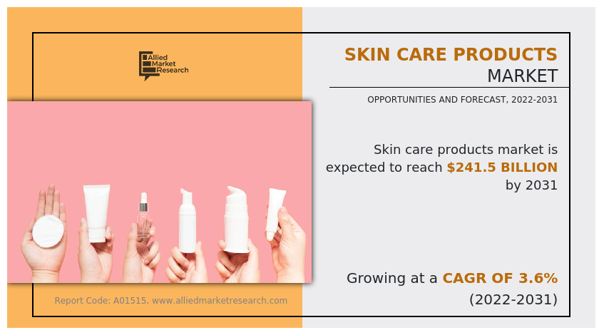 Skin Care Products Market Size, Share, Growth, Trends