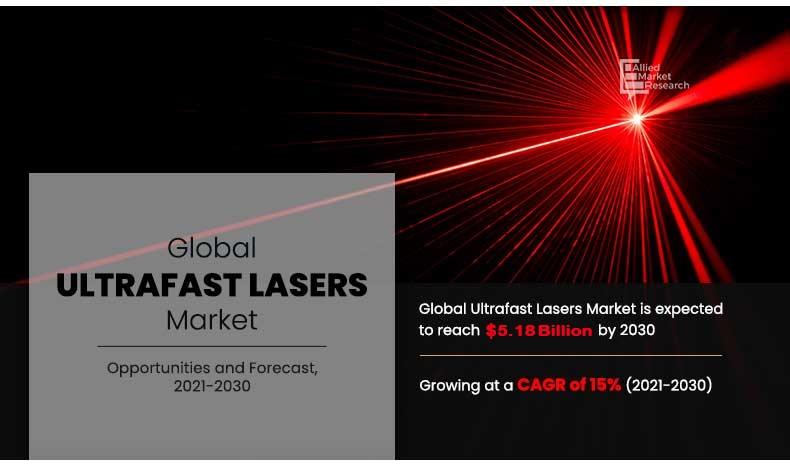 Ultrafast Lasers Market Outlook