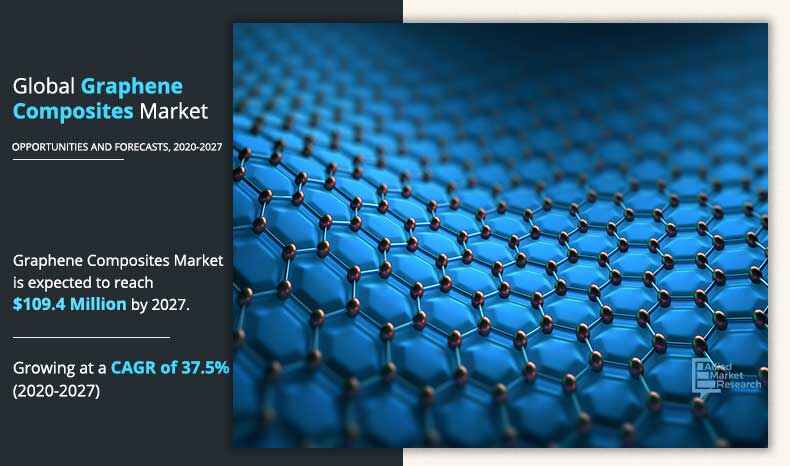 Graphene Composites Markets Growth