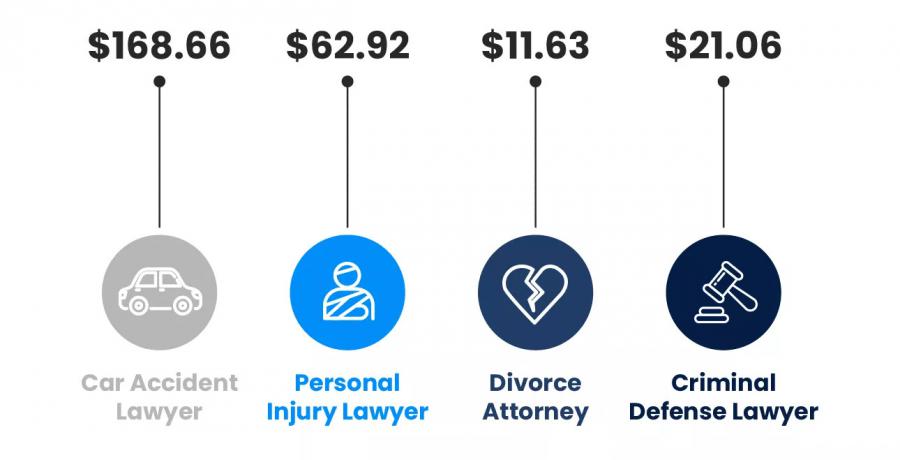 Legal PPC Average Cost