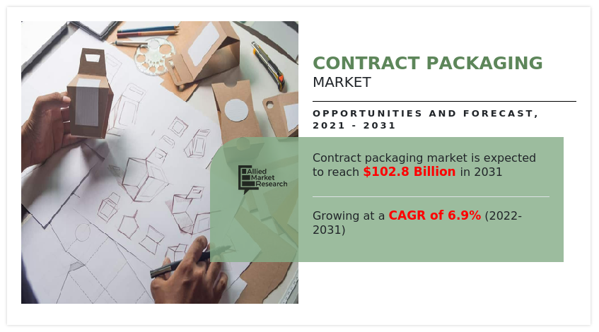 Contract Packaging Market 