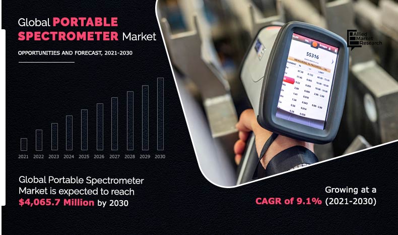 Portable Spectrometer Market Trends
