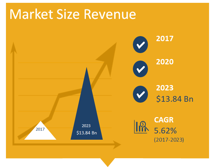 Contact Lenses Market Size in Revenue