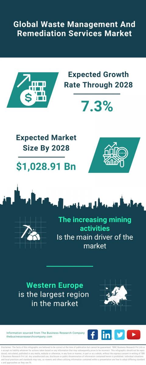 Waste Management And Remediation Services Market Size, Share And Growth Analysis For 2024-2033