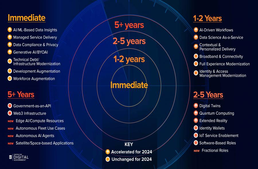 2024 GovTech Radar visualization