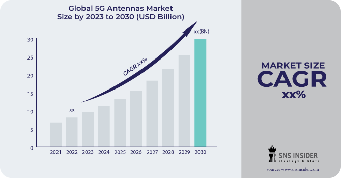 5G Antennas Market Size, Emerging Trends, Growth Prospect & Key Companies Analysis Report 2030