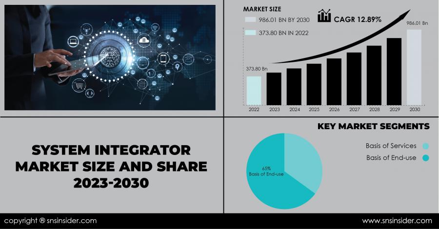 System Integrator Market Expands Driven by Digital Transformation ...