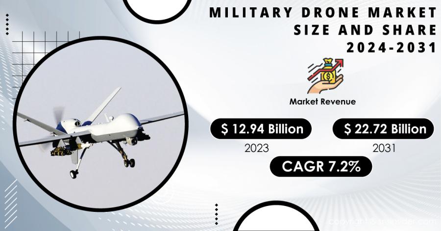 Military Drone Market Growth Driven By Defense Budgets, Technology And 