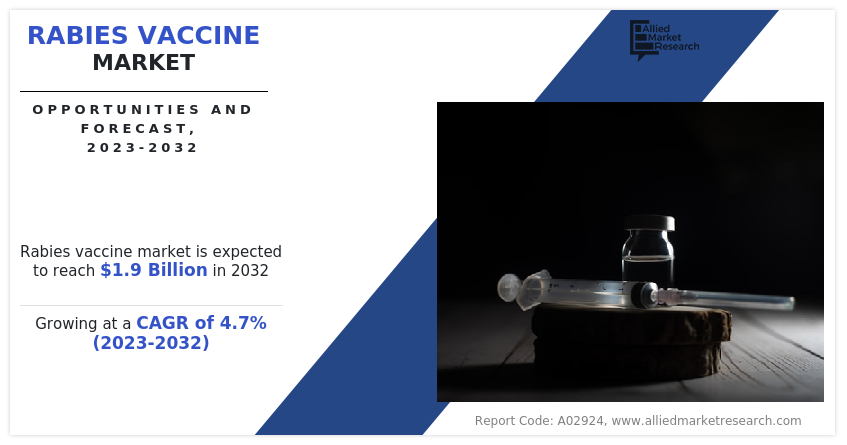 The latest research study, titled "Rabies Vaccine Market: Global Outlook and Forecast 2023-2032," has been released by Allied Market Research Rabies Vaccine Market AMR