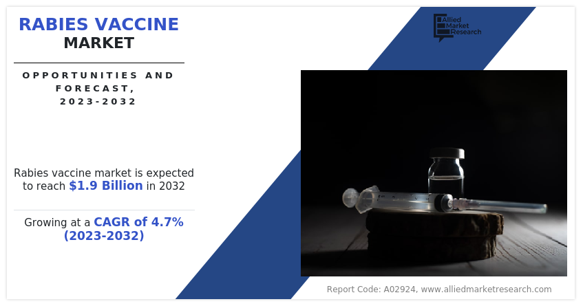 Rabies Vaccine Market AMR