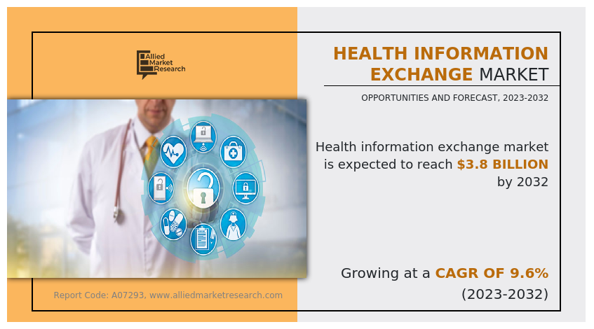 The health information exchange (HIE) market is experiencing significant growth, driven by several key factors