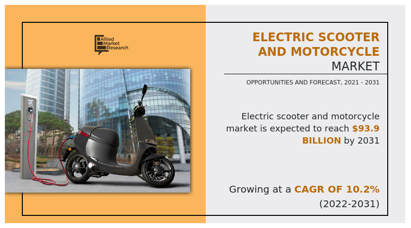 Electric Scooter and Motorcycle Market Expected Size to Reach $93.9 ...