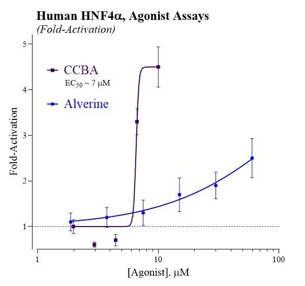 Human Hepatocyte Nuclear Factor 4 alpha, Agonist Assay