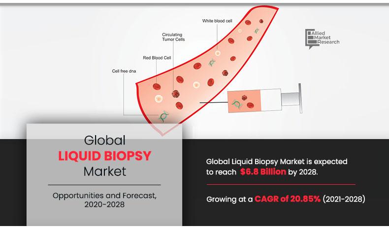Liquid Biopsy Market3