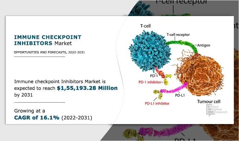 Immune Checkpoint Inhibitors Market Research, 2024 - 2032