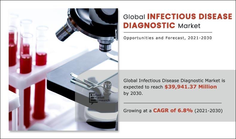 Infectious Disease Diagnostic Market3