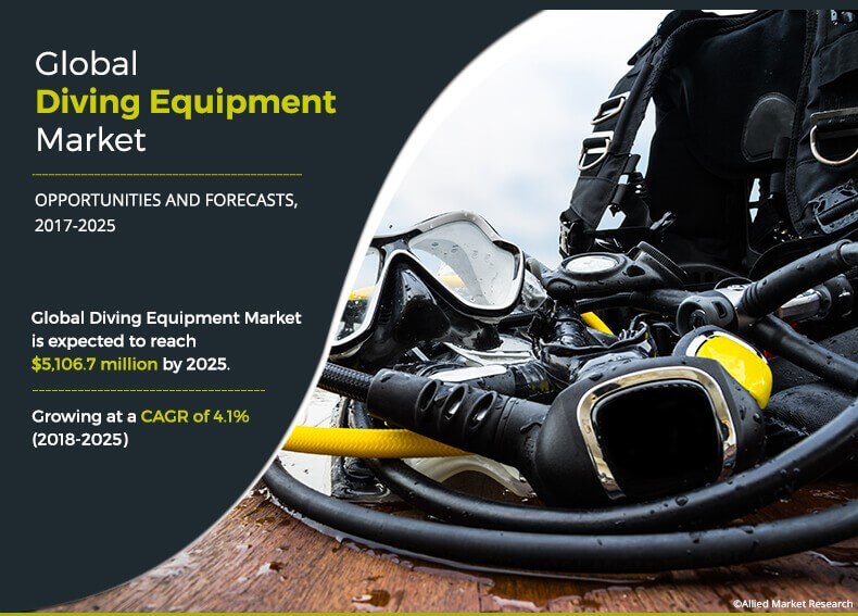Diving Equipment Market Size, Share and News