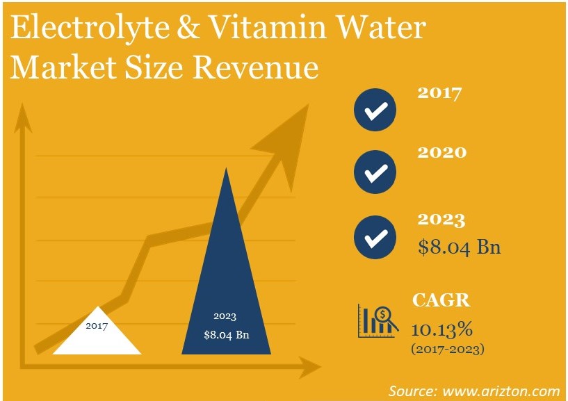 Electrolyte & Vitamin Water Market Revenue 2023