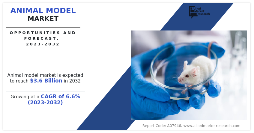Animal Model Market to Reach $3.6 Billion By 2032