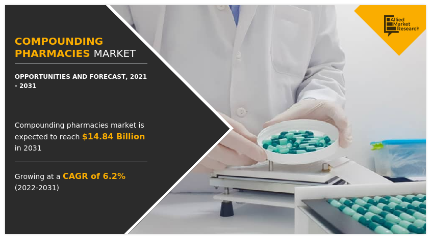 Compounding Pharmacies Market size, share, growth
