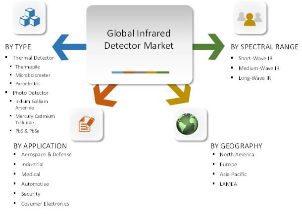 Infrared Detector Industry